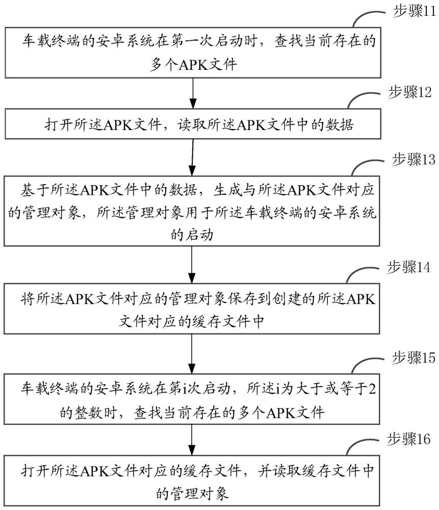 一種車載終端的啟動方法、裝置、設(shè)備及介質(zhì)與流程