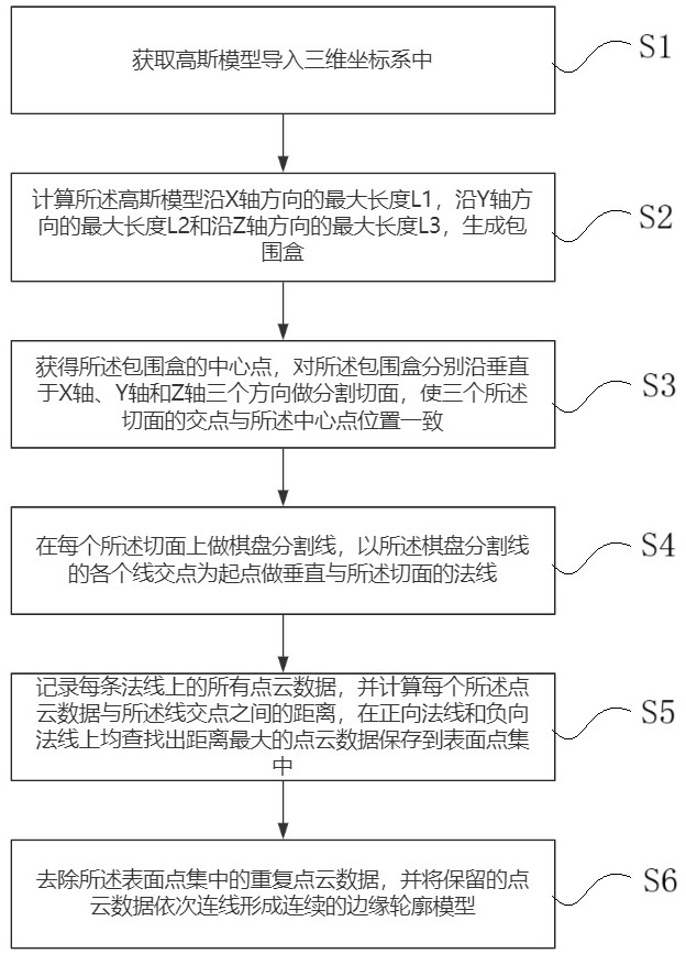 基于點(diǎn)云數(shù)據(jù)獲取高斯模型表面的方法、系統(tǒng)及存儲(chǔ)介質(zhì)與流程