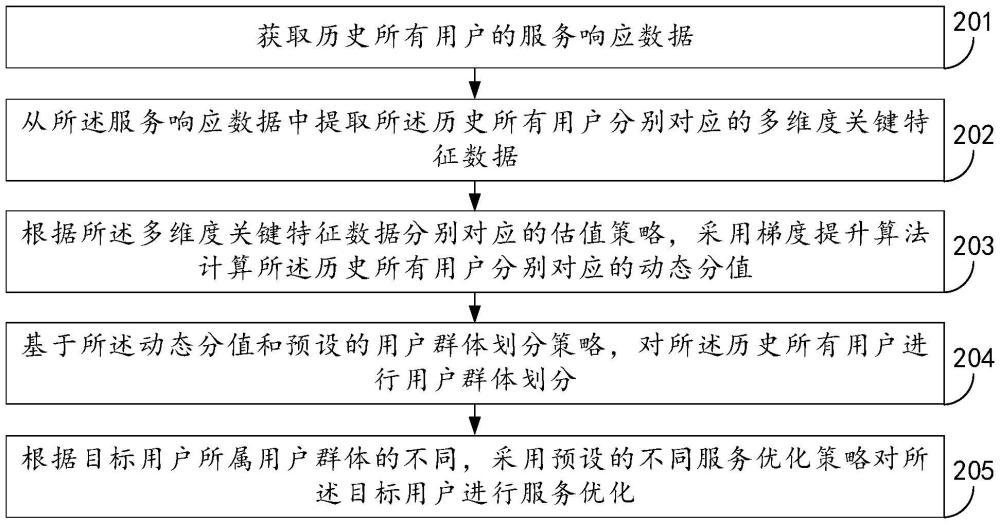 一種服務(wù)優(yōu)化方法、裝置、設(shè)備及其存儲介質(zhì)與流程