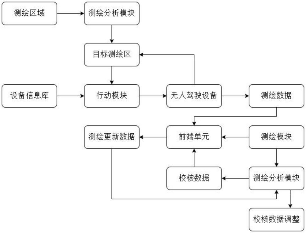 基于無人駕駛的智能定位導(dǎo)航測(cè)繪系統(tǒng)的制作方法