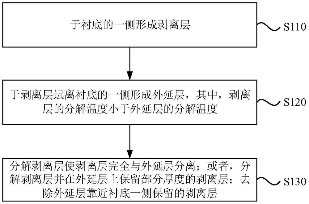 外延結(jié)構(gòu)的制備方法與流程