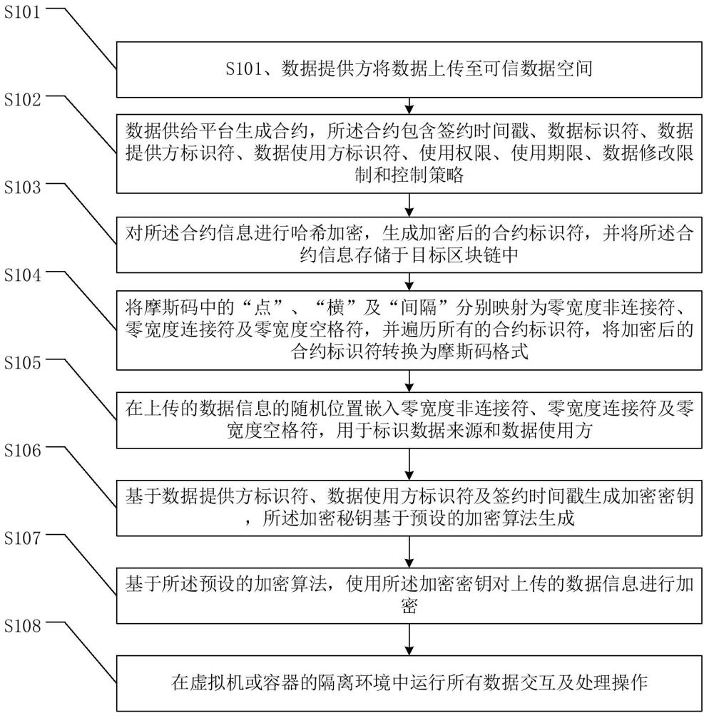 一種基于可信空間的可信數(shù)據(jù)交換方法、裝置及存儲介質(zhì)與流程