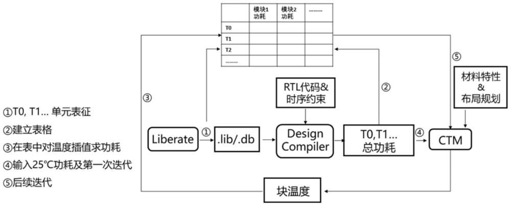 面向集成電路早期設(shè)計(jì)階段的熱電耦合仿真方法