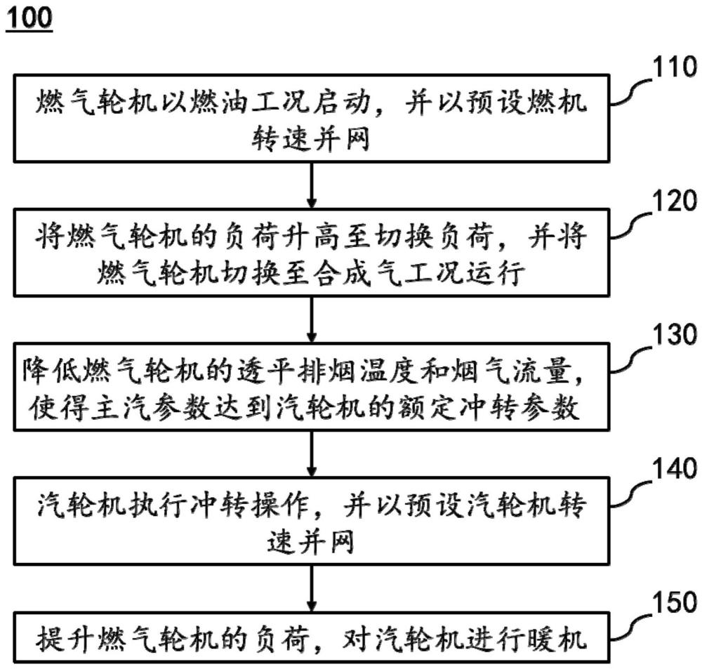 一種IGCC機(jī)組燃機(jī)在合成氣工況汽輪機(jī)啟動(dòng)的方法和系統(tǒng)與流程