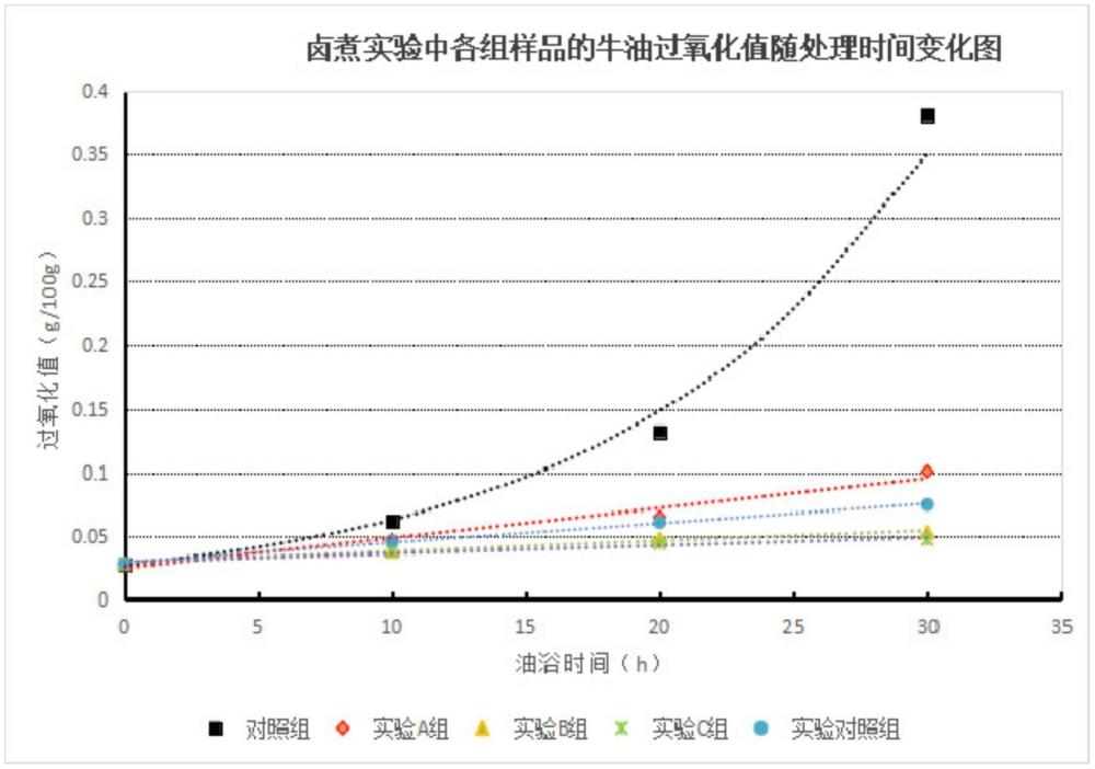 一種用于動物油脂及油脂制品的高效復配抗氧化劑的制備方法及應用與流程