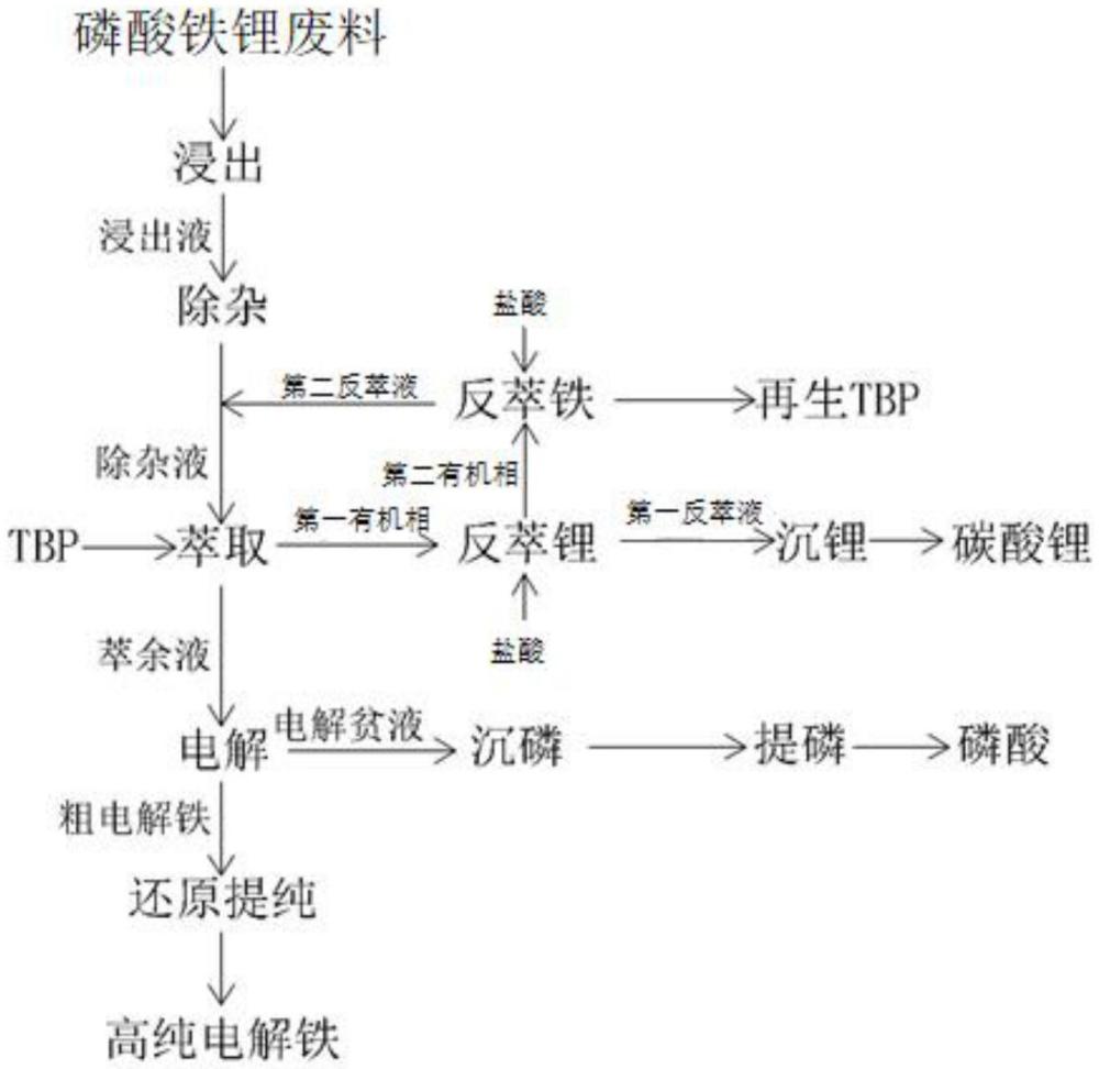 一種磷酸鐵鋰廢料的回收方法與流程