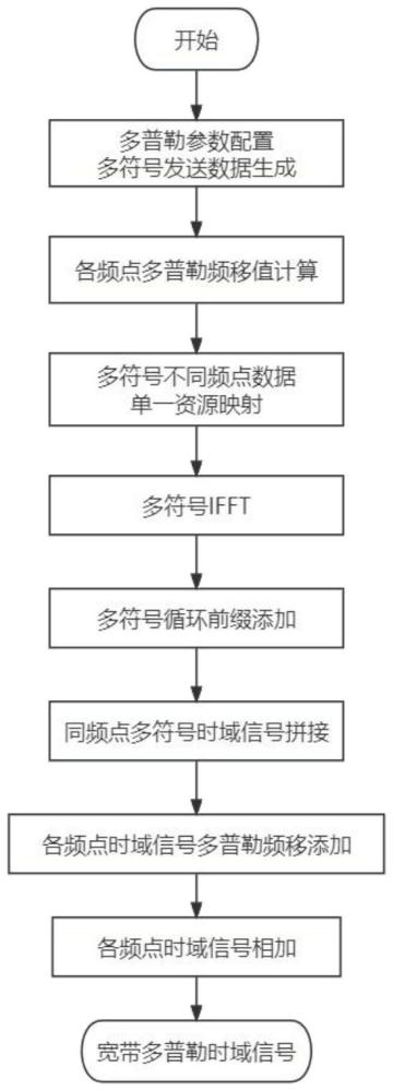 一種基于OFDM系統(tǒng)的低軌衛(wèi)星寬帶多普勒模擬和補(bǔ)償方法與流程