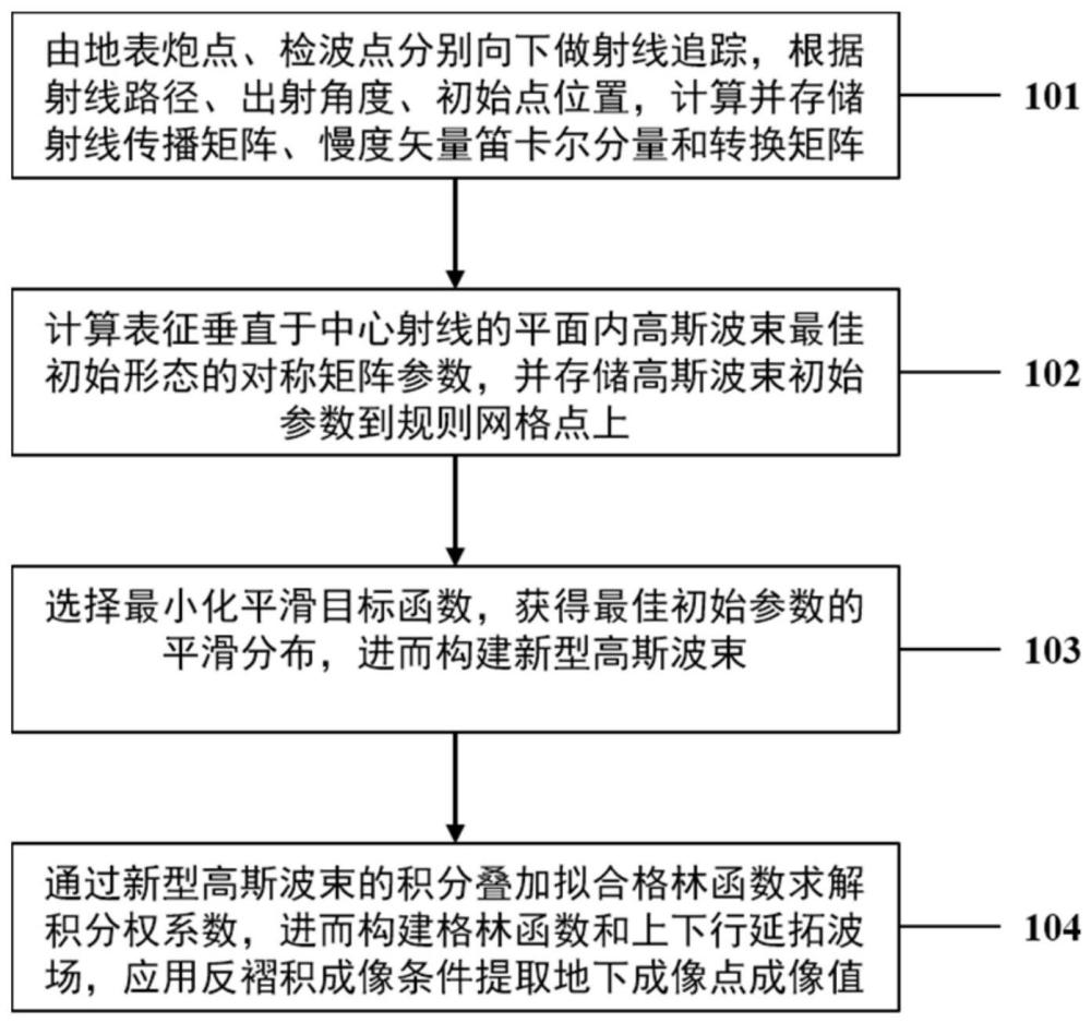 一种最小均方宽度约束的高斯束形态优化方法与流程