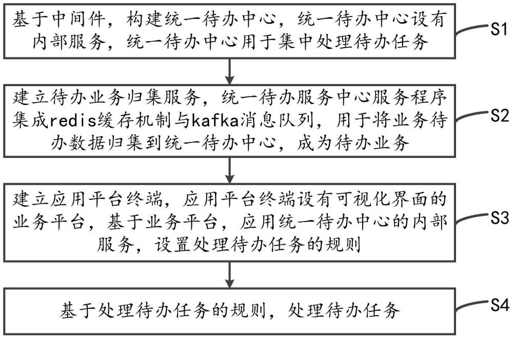 基于緩存與消息隊(duì)列的統(tǒng)一待辦方法、裝置、計(jì)算機(jī)設(shè)備與流程