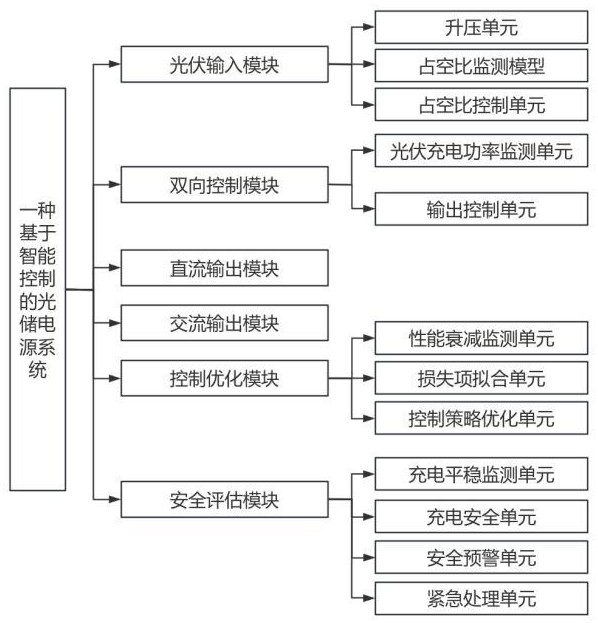 一種基于智能控制的光儲電源系統(tǒng)及裝置的制作方法