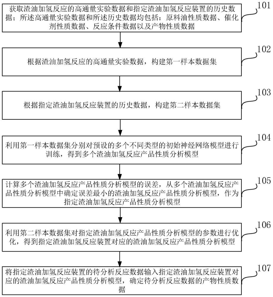 渣油加氫反應(yīng)的產(chǎn)物性質(zhì)分析方法及裝置與流程