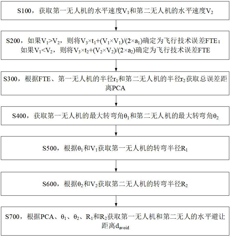 一種雙機避讓的處理方法與流程