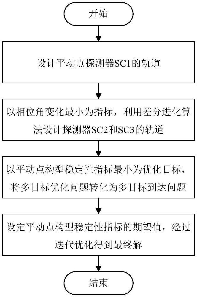 一種基于序貫優(yōu)化的平動(dòng)點(diǎn)構(gòu)型初值設(shè)計(jì)方法