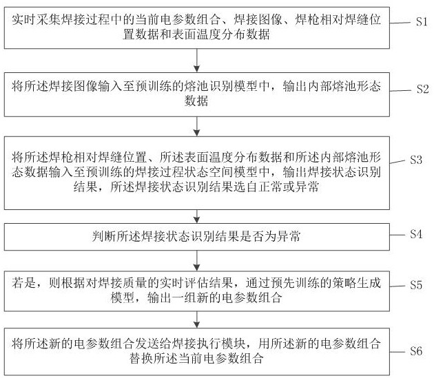 焊接自適應(yīng)視覺控制方法、裝置及存儲(chǔ)介質(zhì)