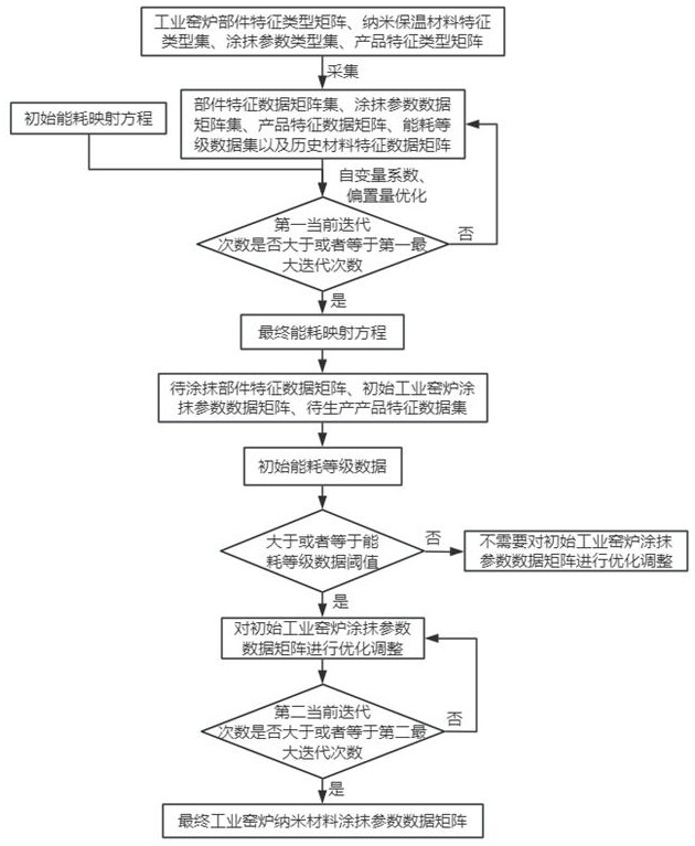 一種基于納米保溫材料的工業(yè)窯爐節(jié)能調(diào)控系統(tǒng)及方法與流程