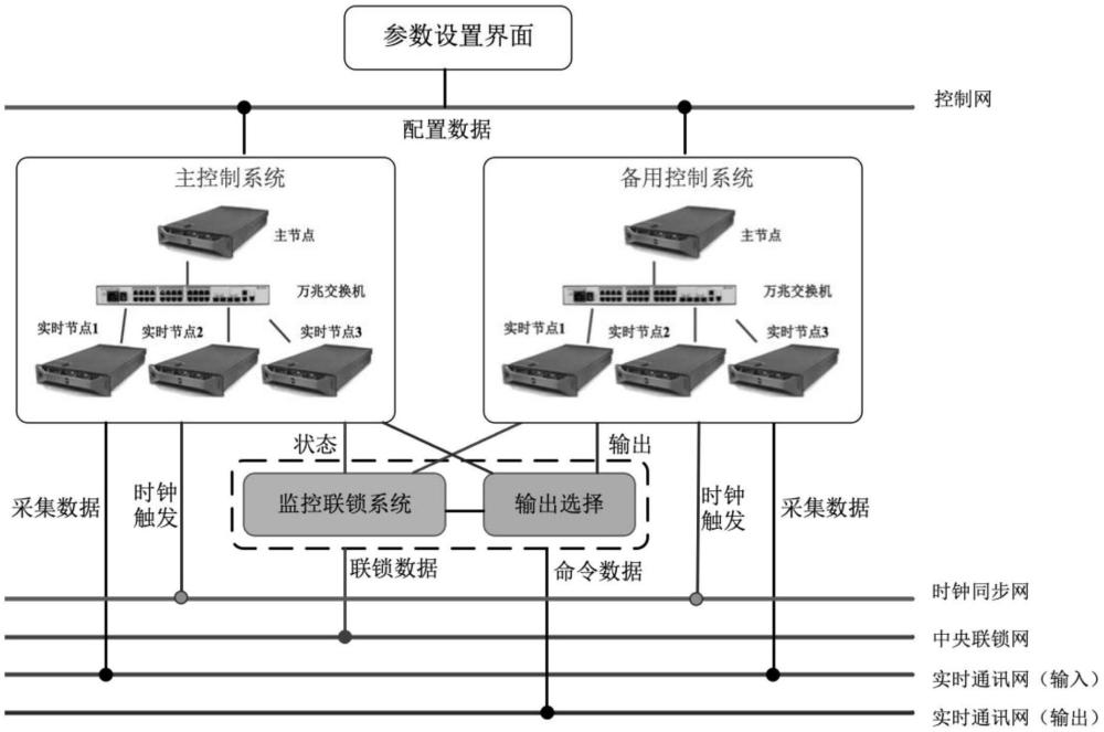 一種用于冗余控制系統(tǒng)實(shí)時(shí)同步和在線切換的方法