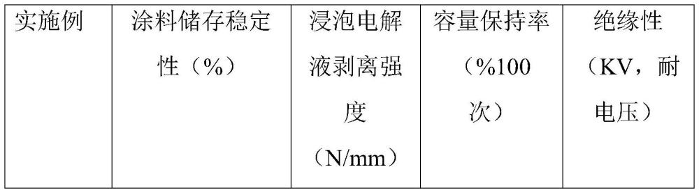 一種用于電池隔膜的水性涂覆組合物及其制備方法與流程