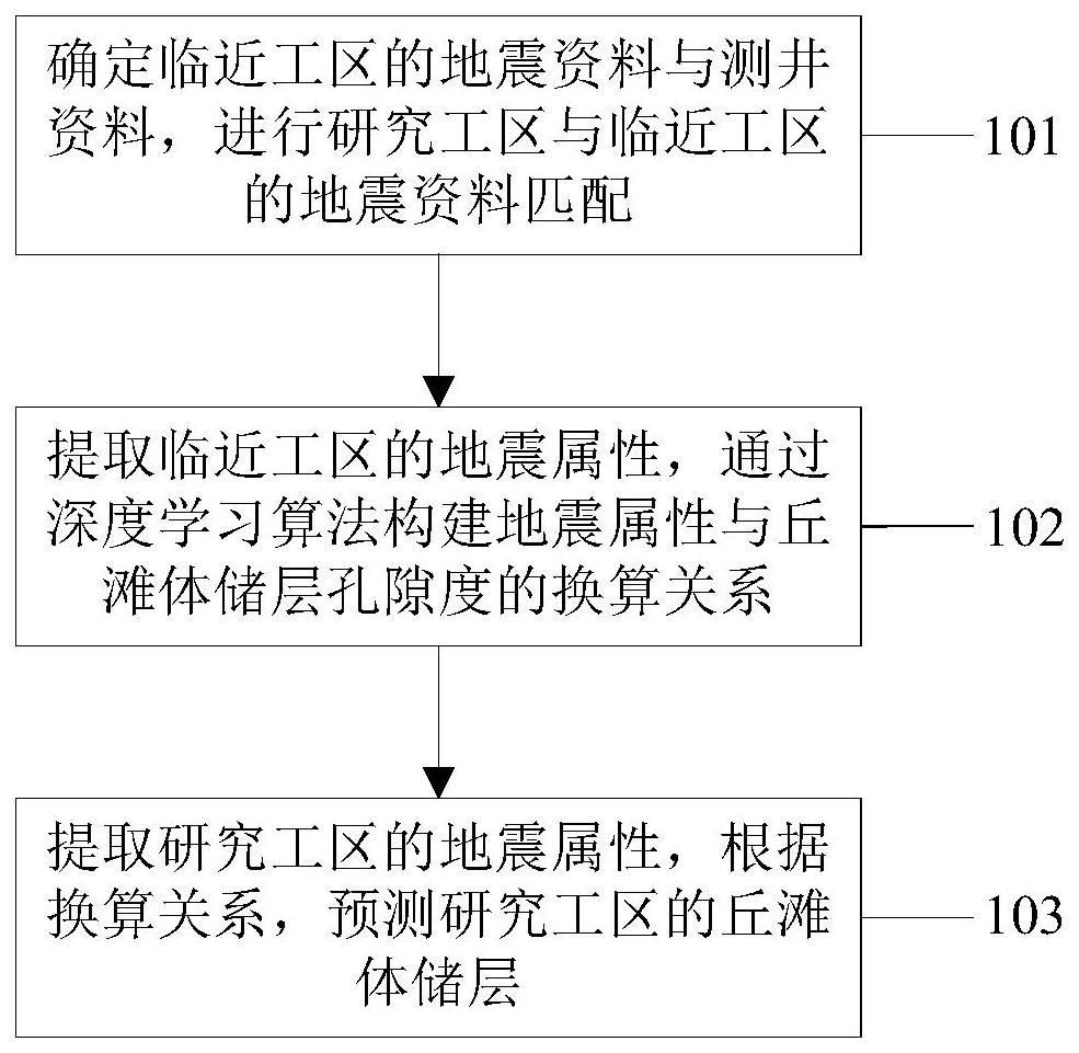 無井條件下基于深度學(xué)習(xí)的丘灘體儲層預(yù)測方法及系統(tǒng)與流程