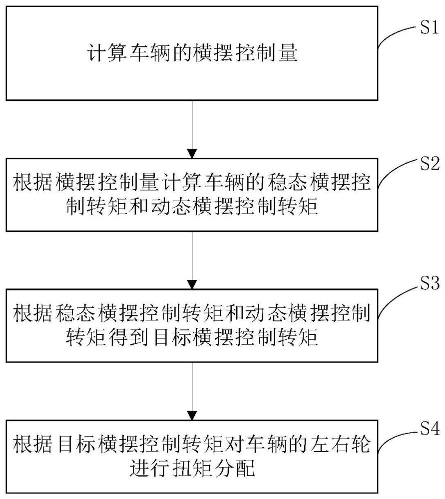 扭矩的前饋控制方法、車輛和存儲介質與流程