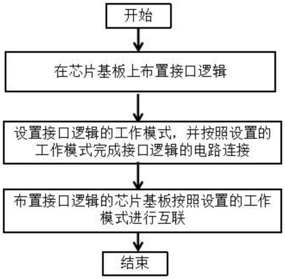 一種實現(xiàn)芯片雙模式互聯(lián)的方法與流程