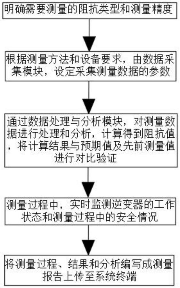 并網(wǎng)逆變器阻抗的測量方法與流程