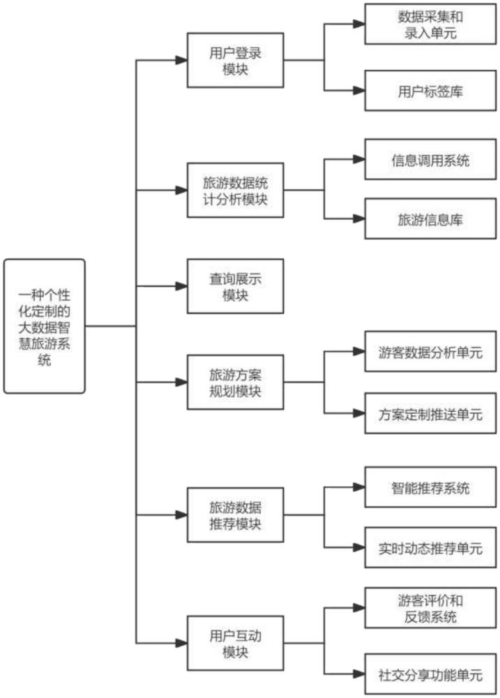 一種個性化定制的大數(shù)據(jù)智慧旅游系統(tǒng)