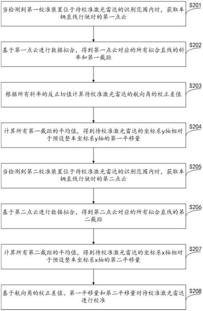 一種激光雷達(dá)的校準(zhǔn)方法、裝置、電子設(shè)備及存儲介質(zhì)與流程