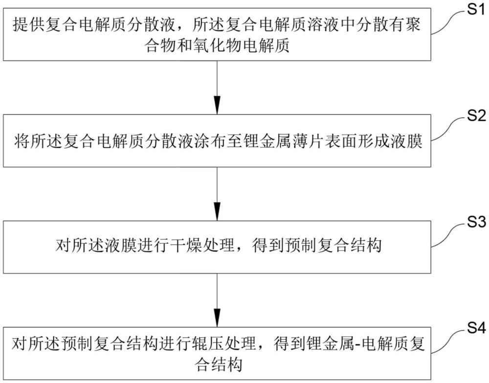 鋰金屬-電解質(zhì)復(fù)合結(jié)構(gòu)的制備方法、鋰電池與流程