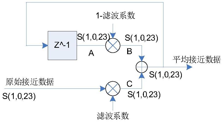 自適應(yīng)非線性濾波器的濾波方法與流程