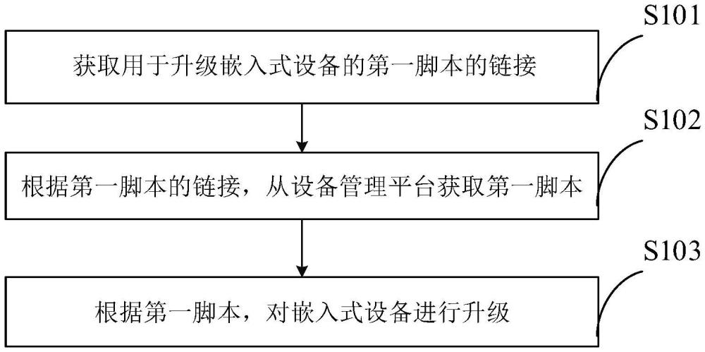 嵌入式設(shè)備升級(jí)方法、裝置、設(shè)備、介質(zhì)及程序產(chǎn)品與流程