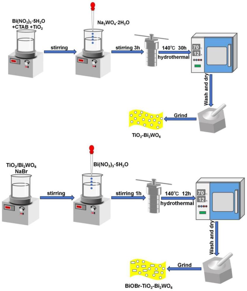 一種BiOBr-TiO2-Bi2WO6復(fù)合催化材料及其制備方法與應(yīng)用