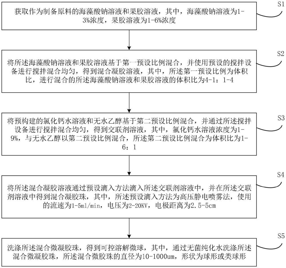 基于海藻酸鈉和果膠的可控溶解微球制備方法