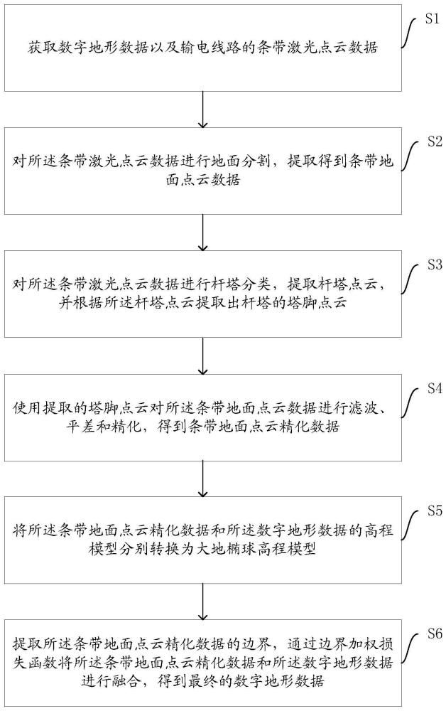 架空輸電線路數(shù)字孿生的數(shù)字地形數(shù)據(jù)生成方法與流程