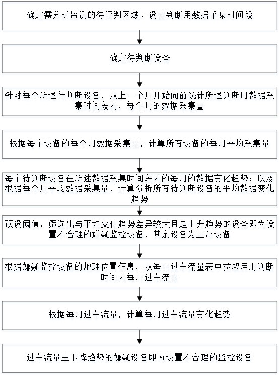 一種評判監(jiān)控設(shè)備設(shè)置合理性的方法與流程