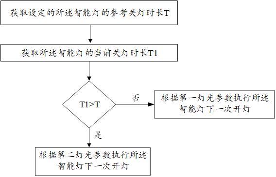 全屋智能燈光調(diào)節(jié)方法及智能燈與流程