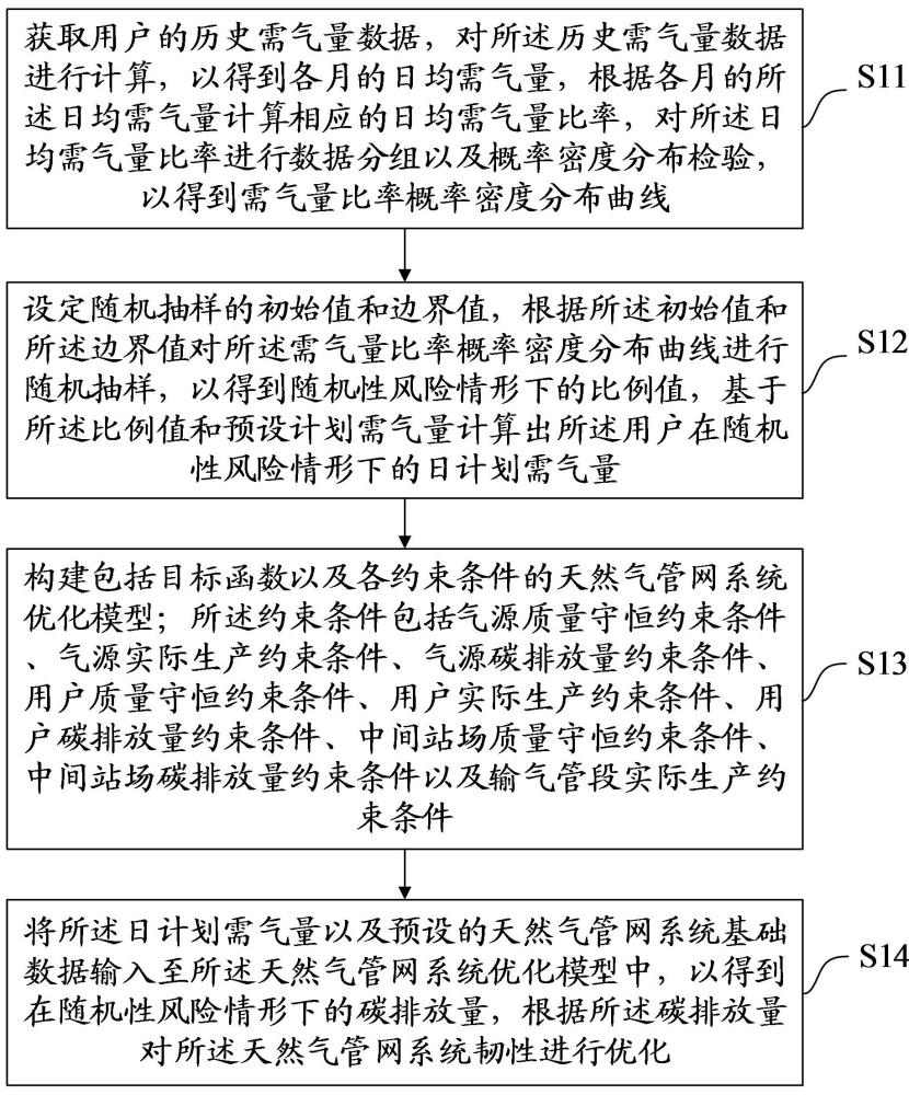 一種天然氣管網(wǎng)系統(tǒng)韌性優(yōu)化方法、裝置、設(shè)備及介質(zhì)