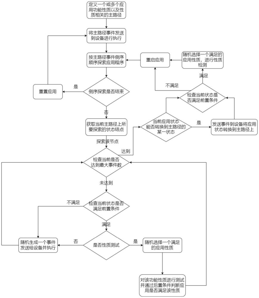 一種基于多探索策略的移動(dòng)應(yīng)用功能性質(zhì)測試方法