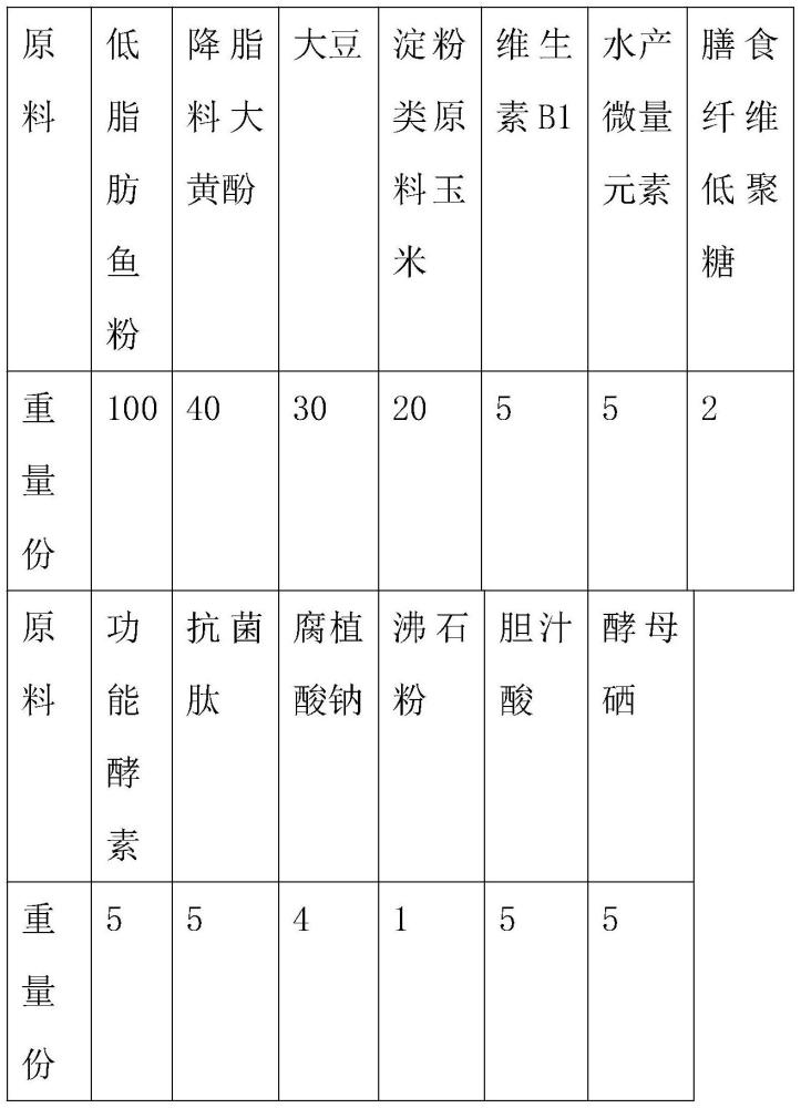 一種低脂魚養(yǎng)殖用的低脂肪飼料及其制備方法與流程