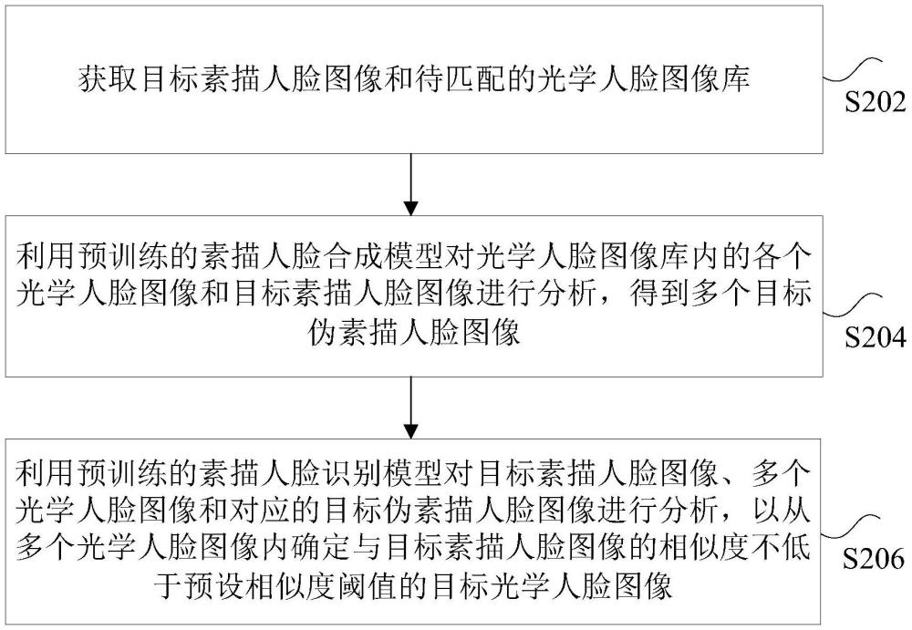 素描人臉識(shí)別方法及裝置