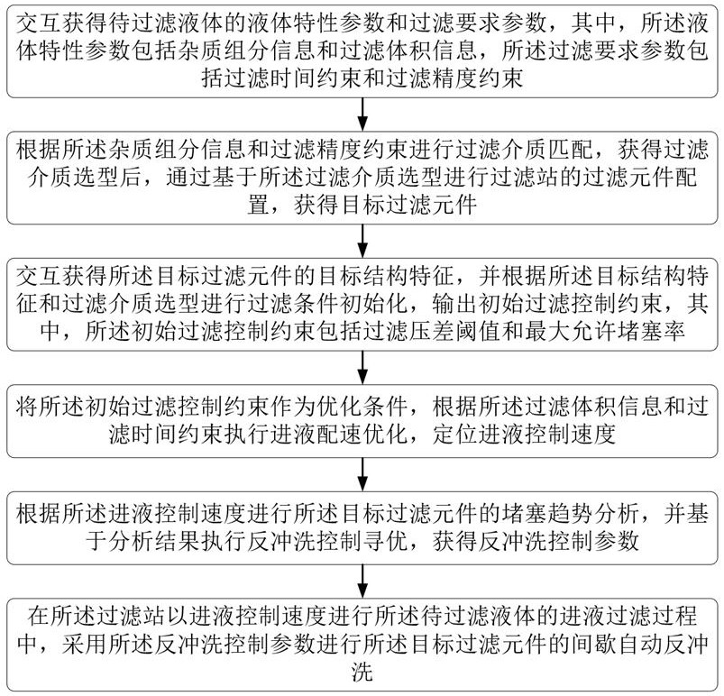 用于過(guò)濾站的進(jìn)液自動(dòng)反沖洗控制方法及系統(tǒng)與流程