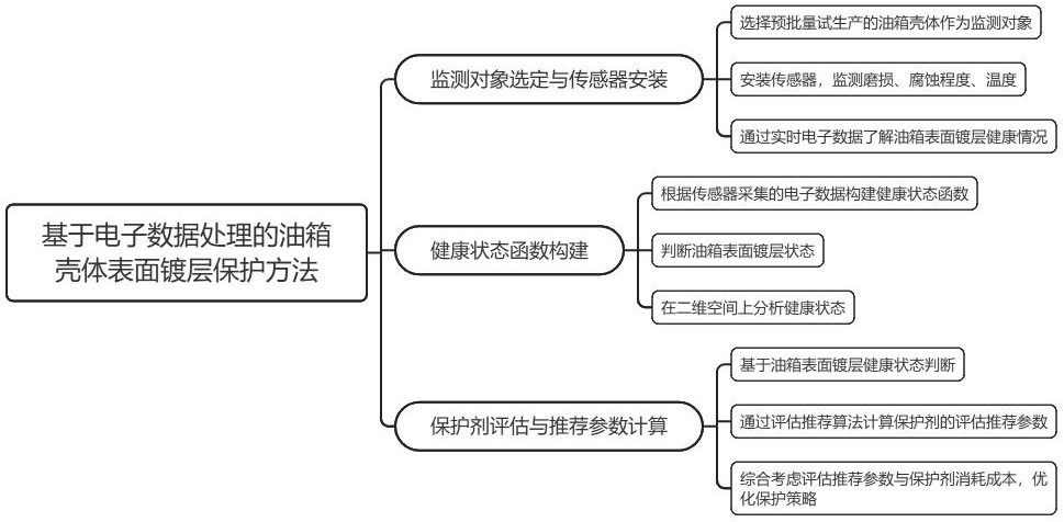 基于電子數(shù)據(jù)處理的油箱殼體表面鍍層保護方法與流程