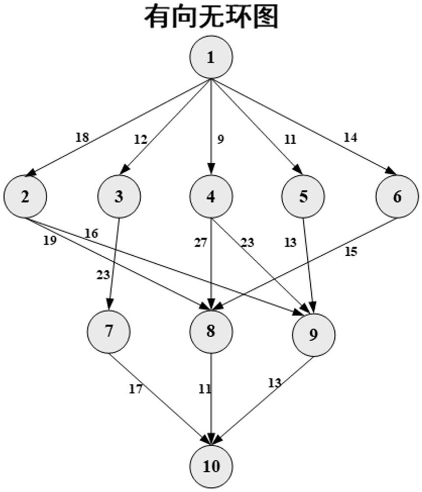 基于改進(jìn)的預(yù)測成本矩陣的異構(gòu)計(jì)算列表調(diào)度算法