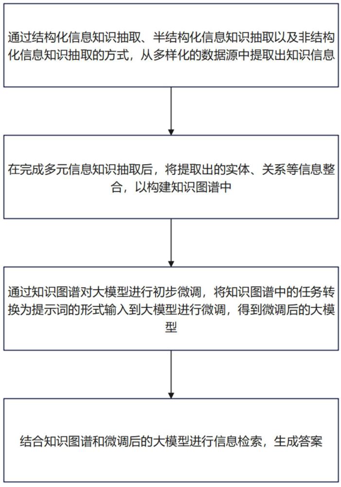 一種基于大模型和知識(shí)圖譜的信息處理方法及系統(tǒng)與流程