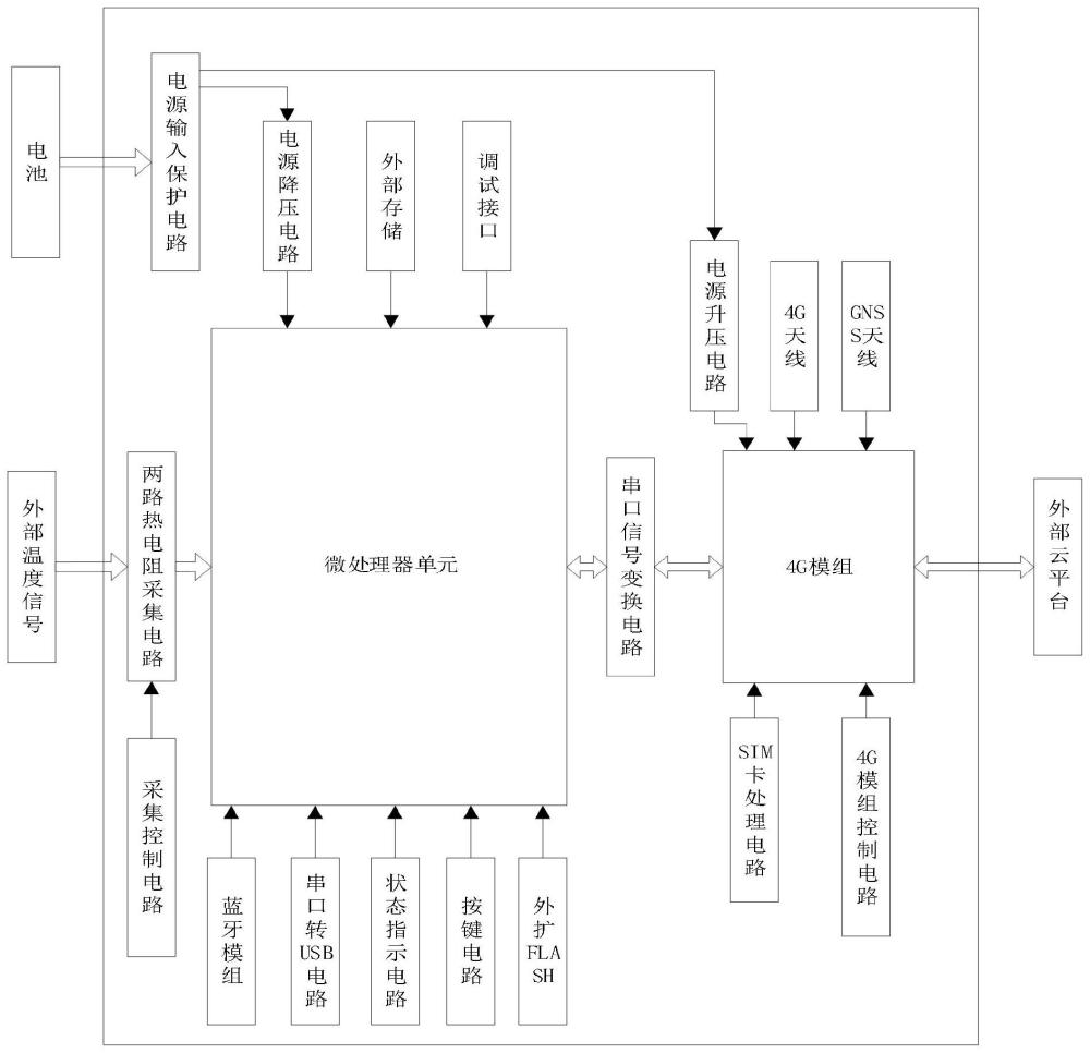 一種工業(yè)物聯(lián)網(wǎng)智能溫度監(jiān)控終端的制作方法