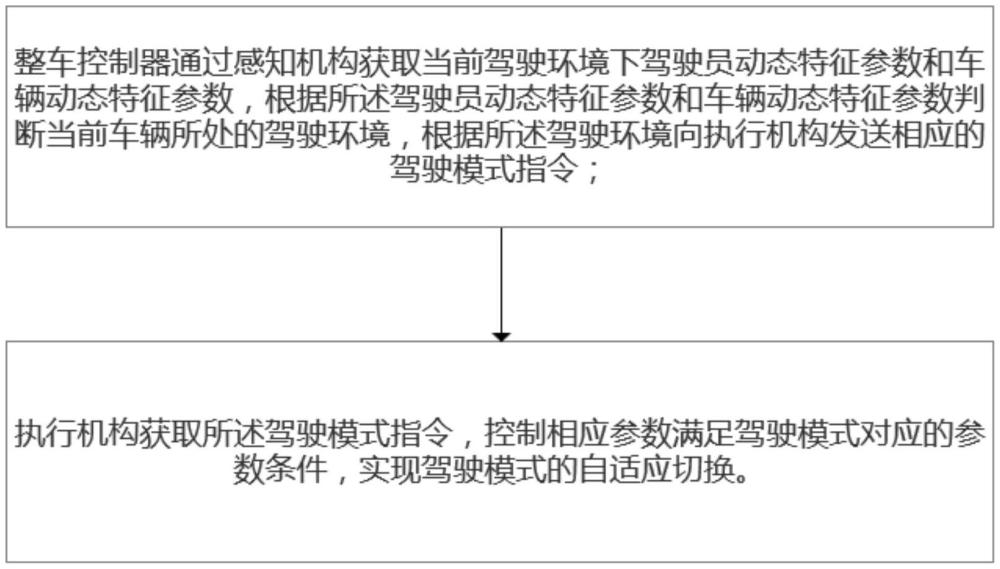 一種純電動客車駕駛模式自適應(yīng)切換控制方法及系統(tǒng)與流程