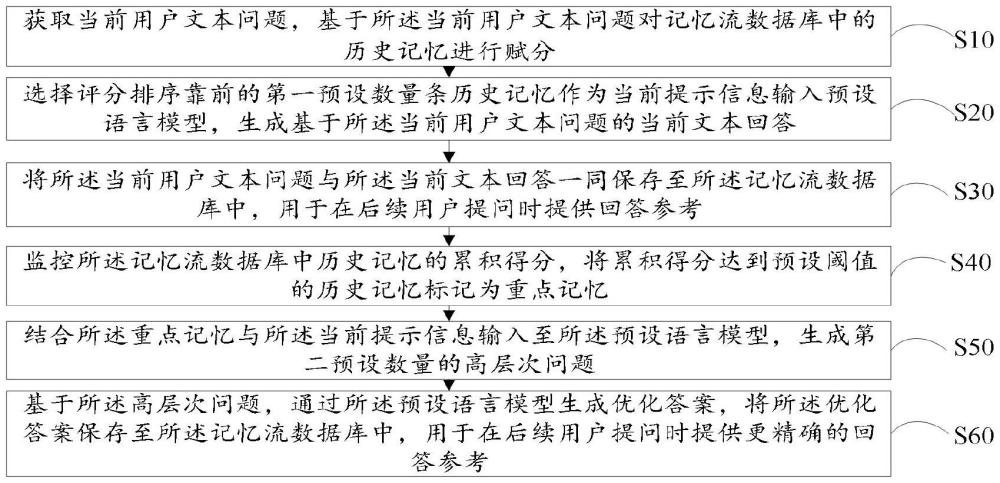 記憶驅(qū)動(dòng)的問答優(yōu)化方法、裝置、設(shè)備及存儲(chǔ)介質(zhì)與流程