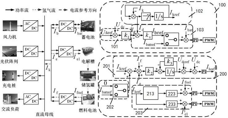 含氫儲直流微電網(wǎng)的VSG協(xié)同控制方法及裝置與流程