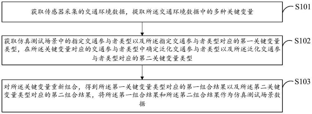 自動(dòng)駕駛仿真測(cè)試場(chǎng)景數(shù)據(jù)生成方法、仿真測(cè)試方法與流程