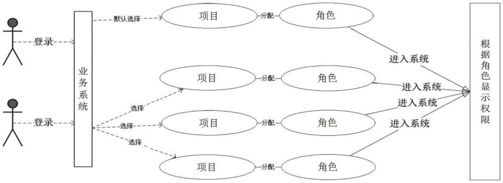 一種基于項目控制角色權(quán)限的方法及系統(tǒng)與流程