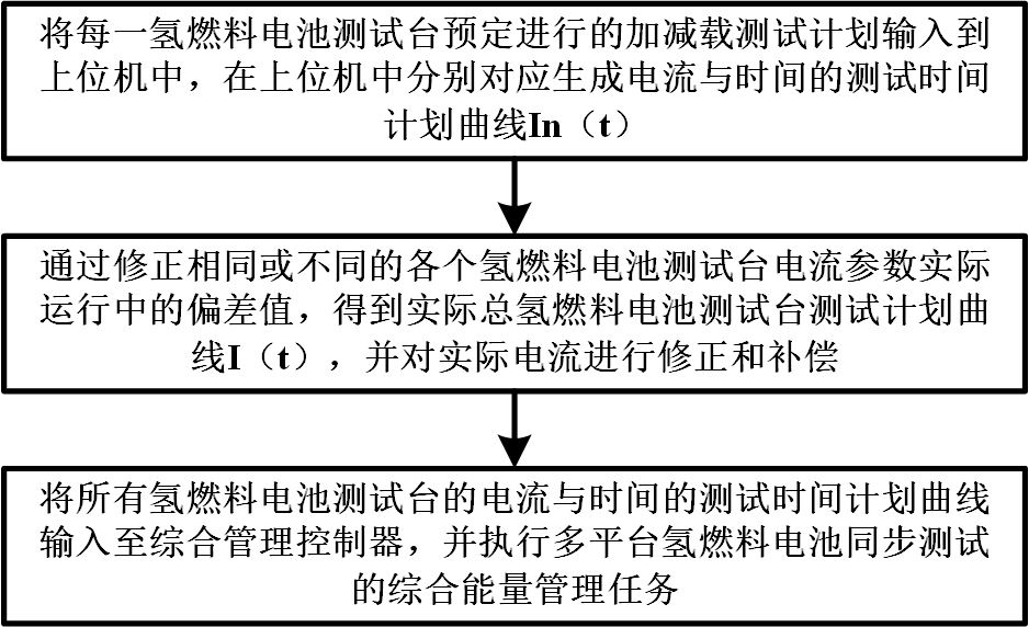 基于多平臺氫燃料電池同步測試的綜合能量控制方法與流程